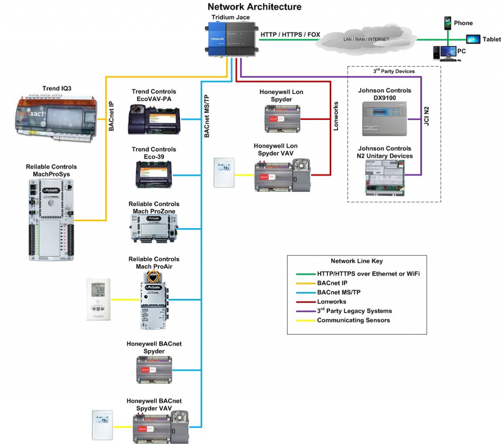 Network Architecture